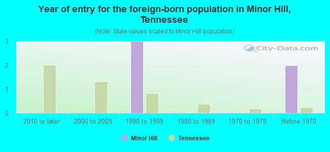 Year of entry for the foreign-born population in Minor Hill, Tennessee