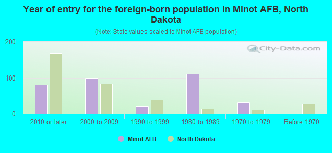 Year of entry for the foreign-born population in Minot AFB, North Dakota