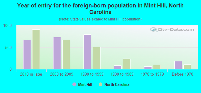 Year of entry for the foreign-born population in Mint Hill, North Carolina
