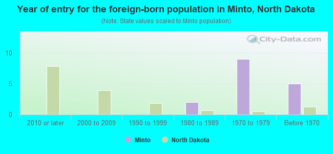 Year of entry for the foreign-born population in Minto, North Dakota