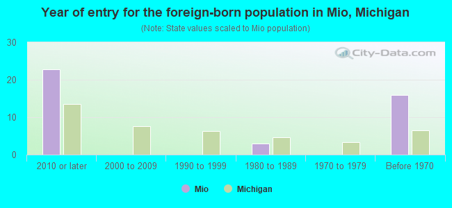 Year of entry for the foreign-born population in Mio, Michigan