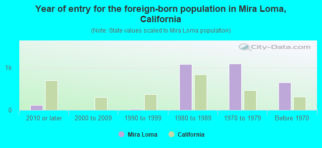 Year of entry for the foreign-born population in Mira Loma, California