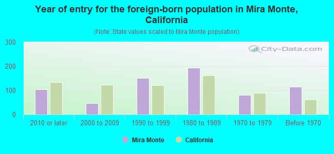 Year of entry for the foreign-born population in Mira Monte, California