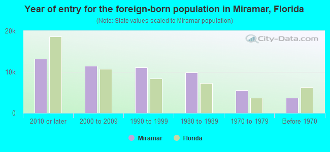Year of entry for the foreign-born population in Miramar, Florida
