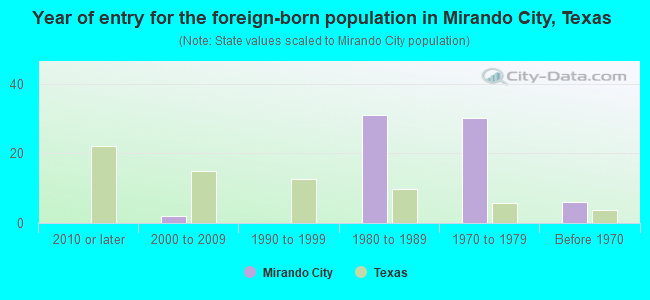 Year of entry for the foreign-born population in Mirando City, Texas