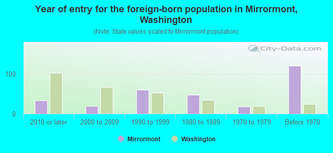 Year of entry for the foreign-born population in Mirrormont, Washington