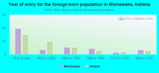 Year of entry for the foreign-born population in Mishawaka, Indiana