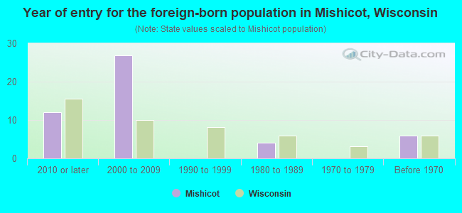 Year of entry for the foreign-born population in Mishicot, Wisconsin