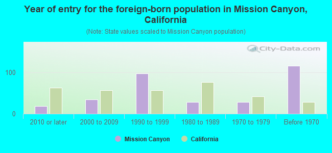 Year of entry for the foreign-born population in Mission Canyon, California