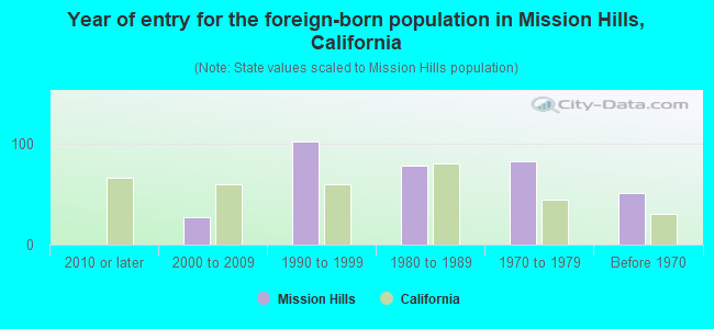 Year of entry for the foreign-born population in Mission Hills, California