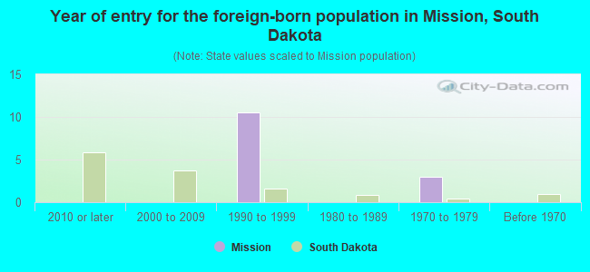 Year of entry for the foreign-born population in Mission, South Dakota