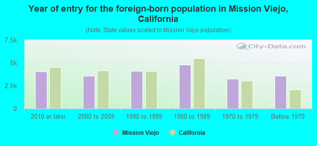 Year of entry for the foreign-born population in Mission Viejo, California