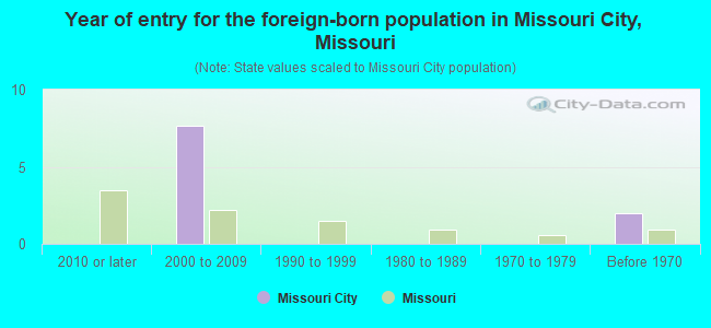 Year of entry for the foreign-born population in Missouri City, Missouri