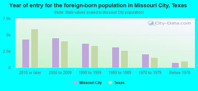 Year of entry for the foreign-born population in Missouri City, Texas