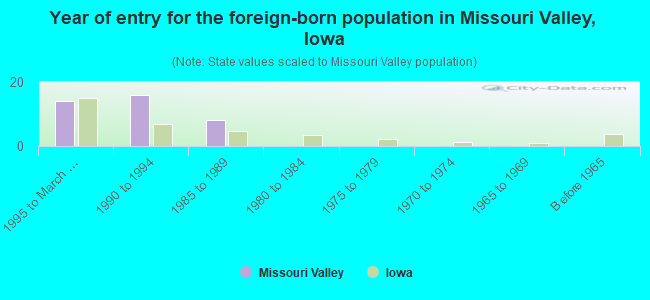 Year of entry for the foreign-born population in Missouri Valley, Iowa