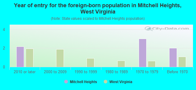 Year of entry for the foreign-born population in Mitchell Heights, West Virginia