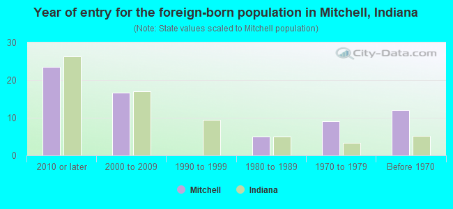 Year of entry for the foreign-born population in Mitchell, Indiana