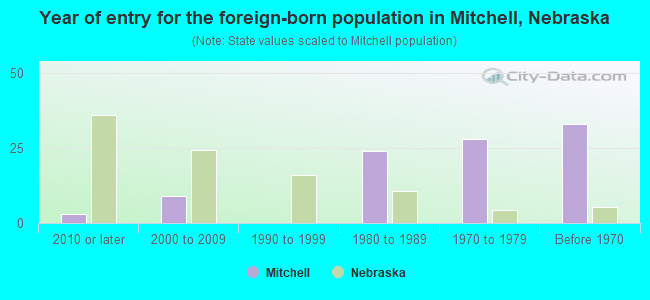 Year of entry for the foreign-born population in Mitchell, Nebraska