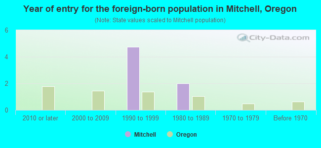 Year of entry for the foreign-born population in Mitchell, Oregon