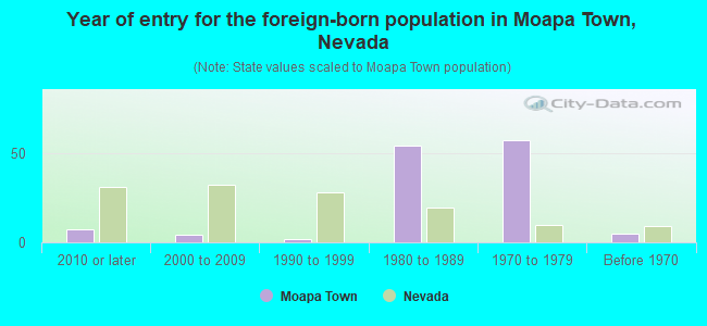 Year of entry for the foreign-born population in Moapa Town, Nevada