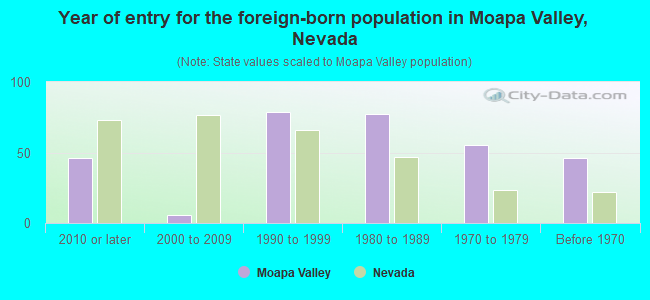 Year of entry for the foreign-born population in Moapa Valley, Nevada
