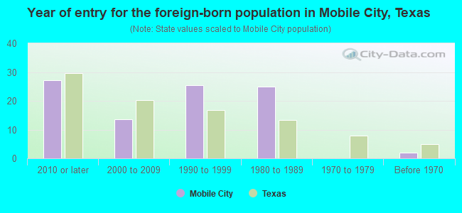 Year of entry for the foreign-born population in Mobile City, Texas
