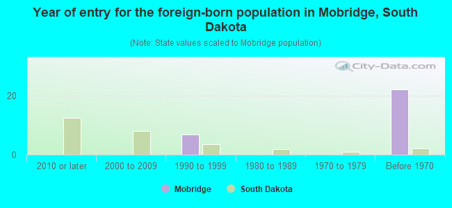 Year of entry for the foreign-born population in Mobridge, South Dakota