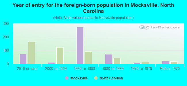 Year of entry for the foreign-born population in Mocksville, North Carolina