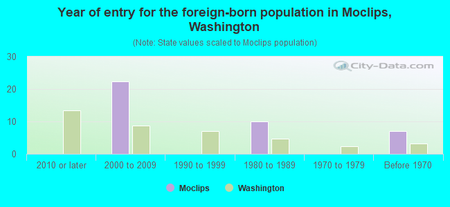 Year of entry for the foreign-born population in Moclips, Washington