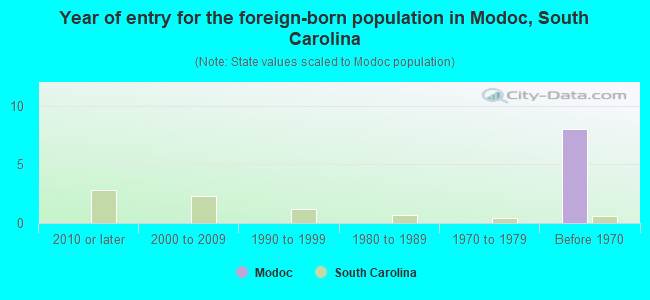 Year of entry for the foreign-born population in Modoc, South Carolina