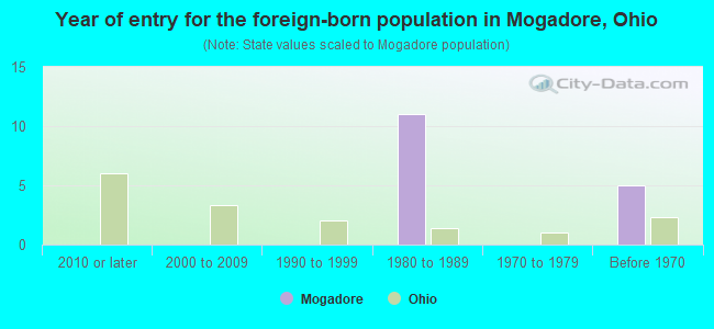 Year of entry for the foreign-born population in Mogadore, Ohio
