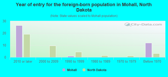Year of entry for the foreign-born population in Mohall, North Dakota