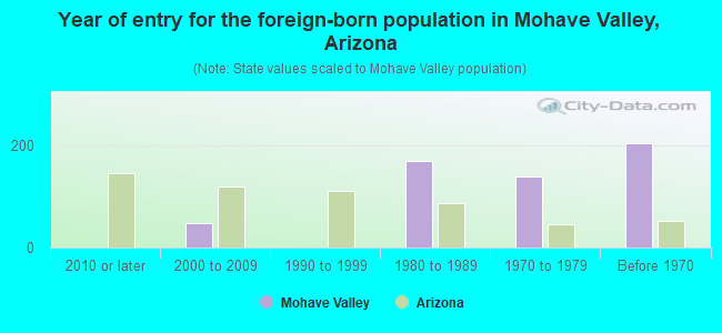 Year of entry for the foreign-born population in Mohave Valley, Arizona
