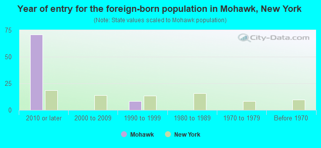 Year of entry for the foreign-born population in Mohawk, New York