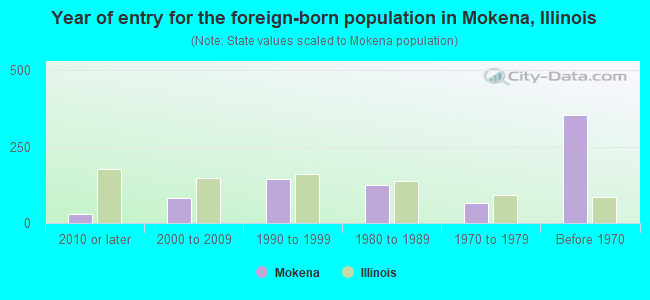 Year of entry for the foreign-born population in Mokena, Illinois