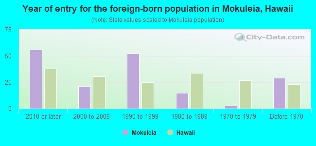 Year of entry for the foreign-born population in Mokuleia, Hawaii