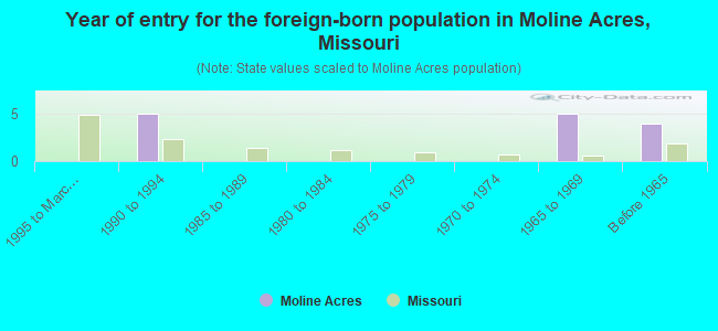 Year of entry for the foreign-born population in Moline Acres, Missouri