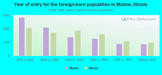 Year of entry for the foreign-born population in Moline, Illinois