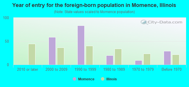 Year of entry for the foreign-born population in Momence, Illinois