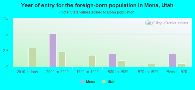 Year of entry for the foreign-born population in Mona, Utah