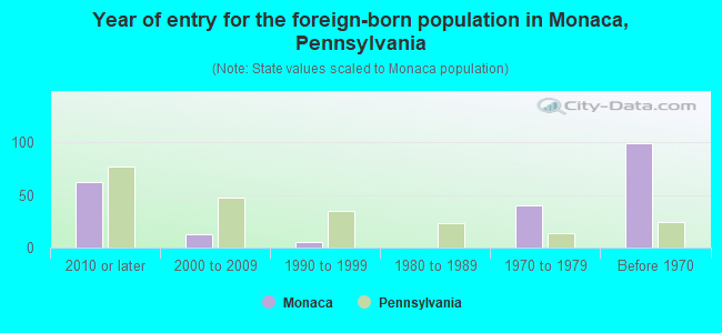 Year of entry for the foreign-born population in Monaca, Pennsylvania