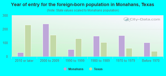 Year of entry for the foreign-born population in Monahans, Texas