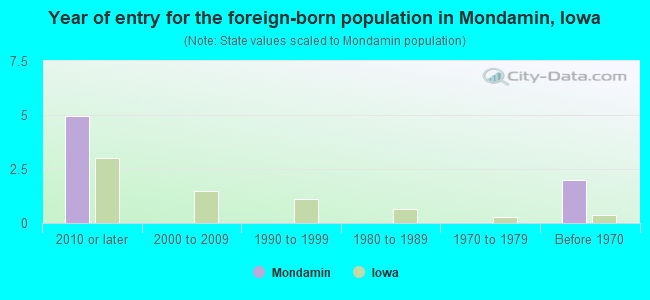 Year of entry for the foreign-born population in Mondamin, Iowa