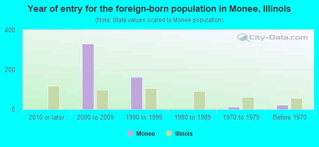 Year of entry for the foreign-born population in Monee, Illinois