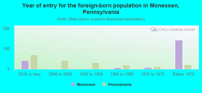 Year of entry for the foreign-born population in Monessen, Pennsylvania