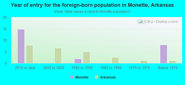 Year of entry for the foreign-born population in Monette, Arkansas