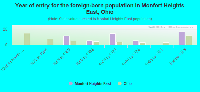 Year of entry for the foreign-born population in Monfort Heights East, Ohio