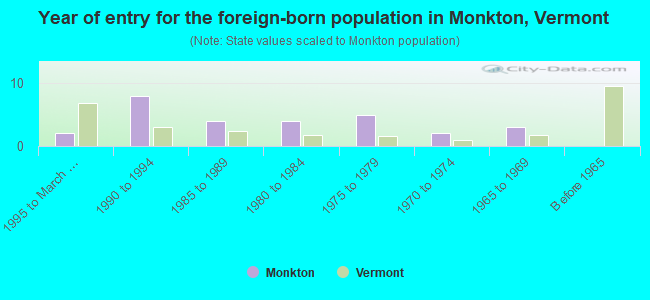 Year of entry for the foreign-born population in Monkton, Vermont