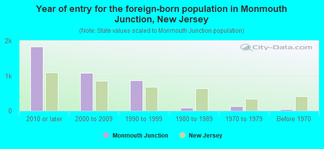 Year of entry for the foreign-born population in Monmouth Junction, New Jersey