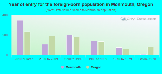 Year of entry for the foreign-born population in Monmouth, Oregon